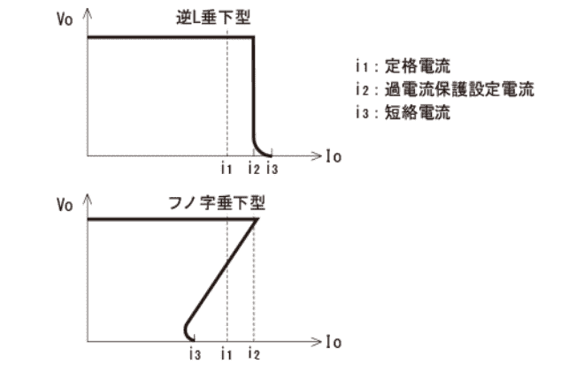 過電流保護（O.C.P）