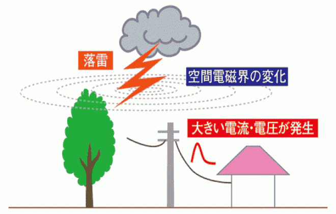 雷サージの発生の仕組み