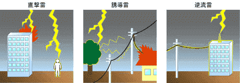 雷サージの種類