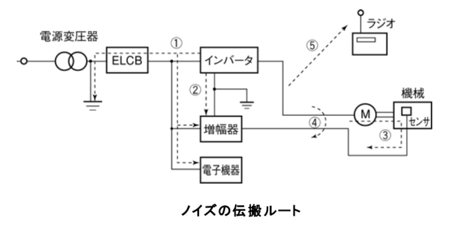 ノイズの種類