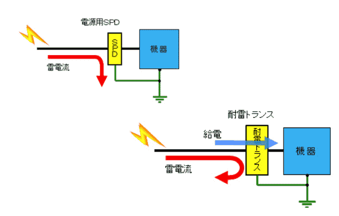 電源用SPDと耐雷トランスの違い