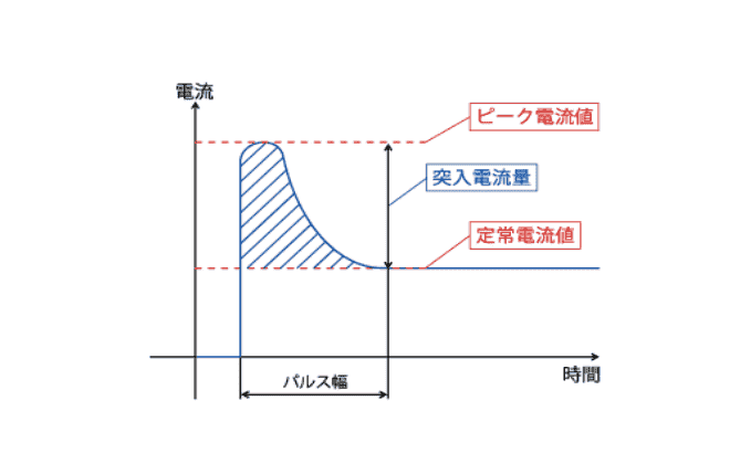 突入電流