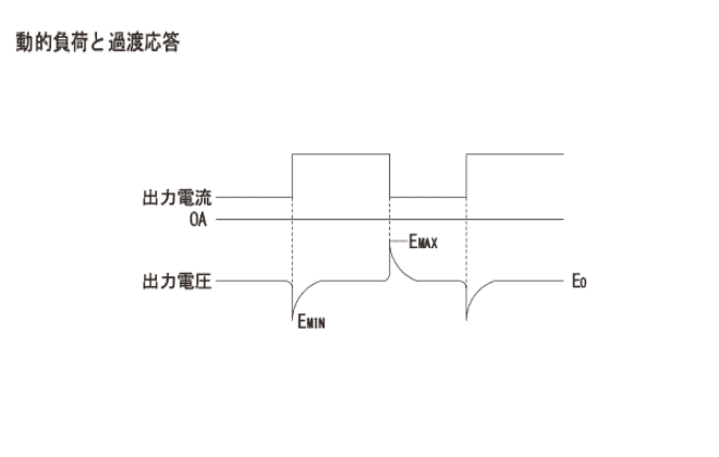 動的負荷変動