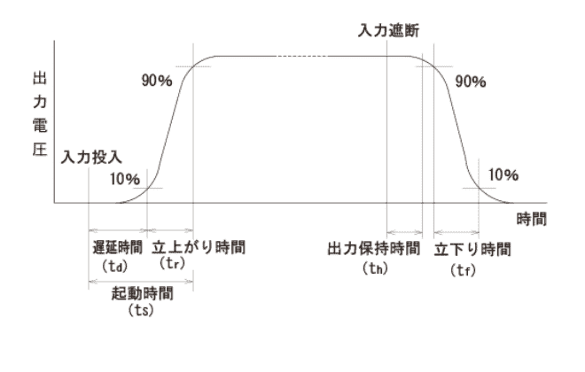 起動時間