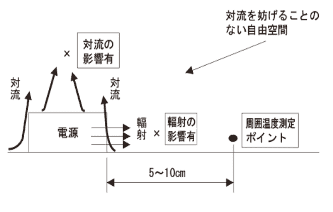 使用周囲温度