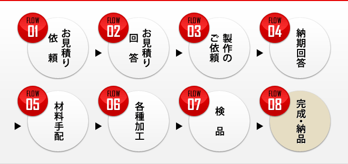 お見積り依頼→お見積り回答→製作のご依頼→納期回答→材料手配→各種加工→検品→完成・納品