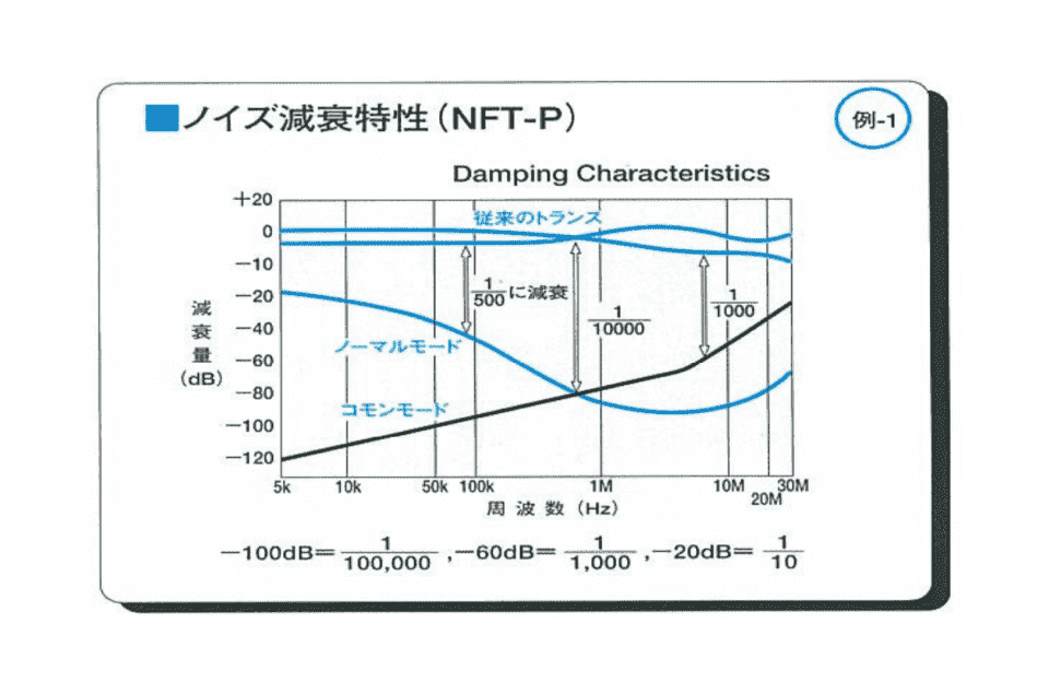 ノイズ減衰特性（NFT-P）例-1