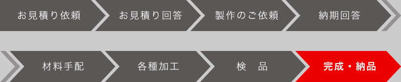 流れ