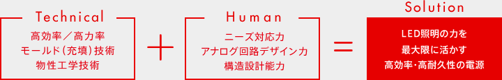 高効率／高力率モールド（充填）技術物性工学技術 + ニーズ対応力アナログ回路デザイン力構造設計能力 LED照明の力を最大限に活かす高効率・高耐久性の電源