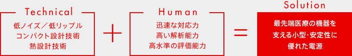 低ノイズ／低リップルコンパクト設計技術熱設計技術 迅速な対応力高い解析能力高水準の評価能力 最先端医療の機器を支える小型・安定性に優れた電源