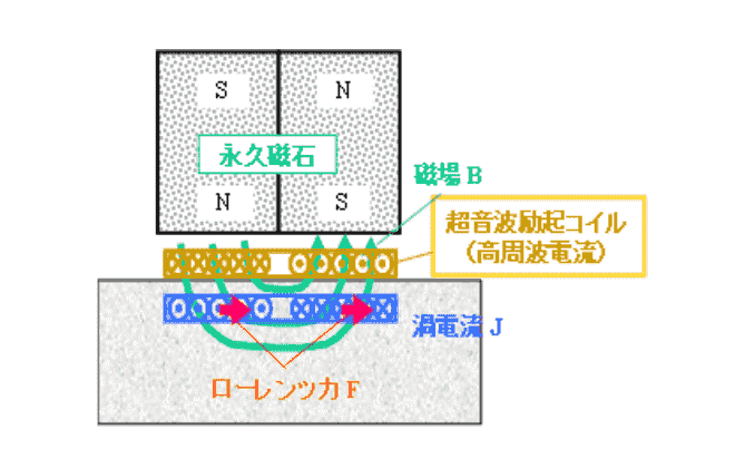 電磁検査機器