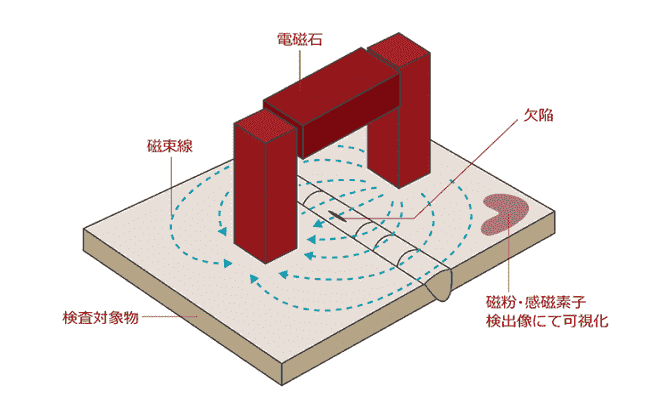 磁粉探傷検査機器