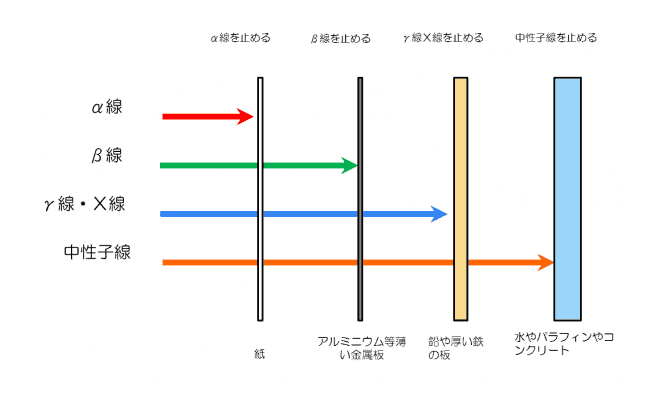 放射線検査機器