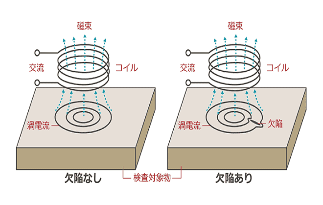 電磁誘導検査とは？