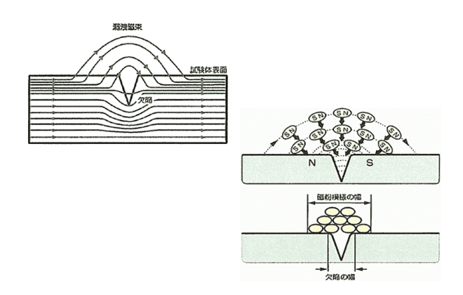 磁粉探傷検査とは？