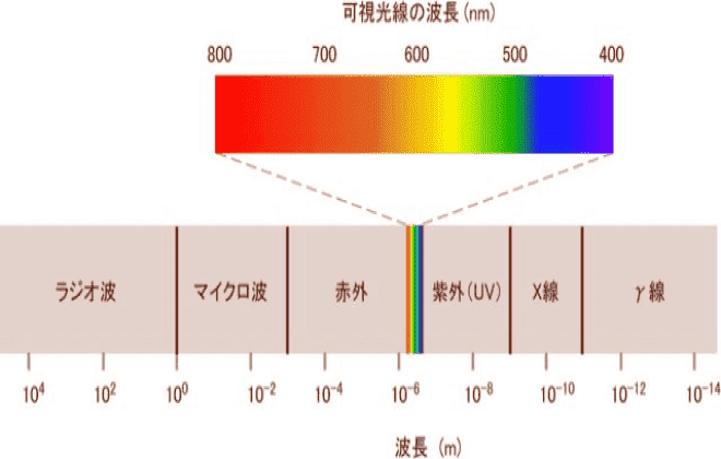 電磁波と波長帯域