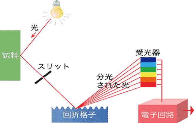 分光器