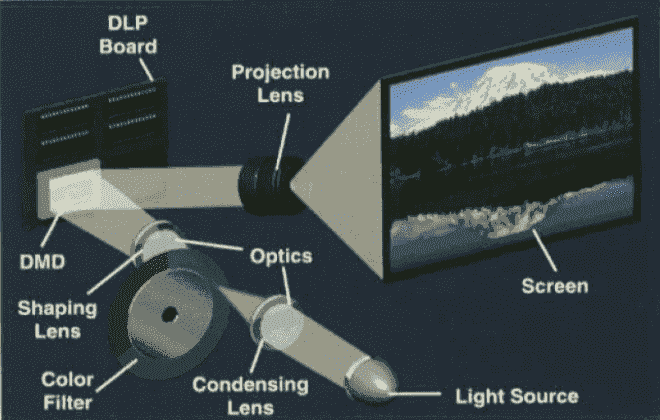 DLPプロジェクター
