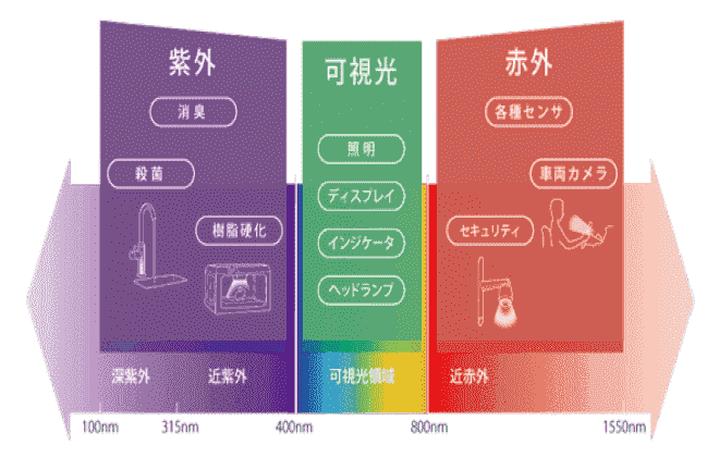 UVによる殺菌効果