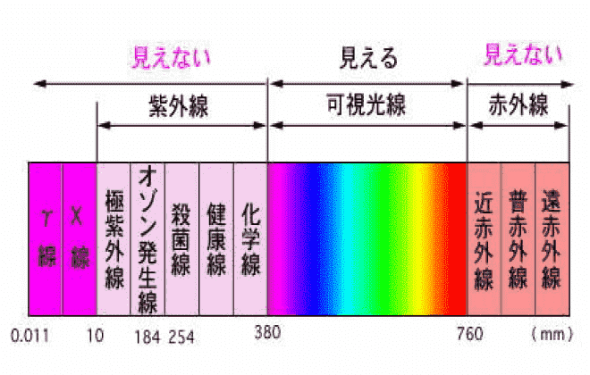 紫外線は自然界に存在する殺菌線