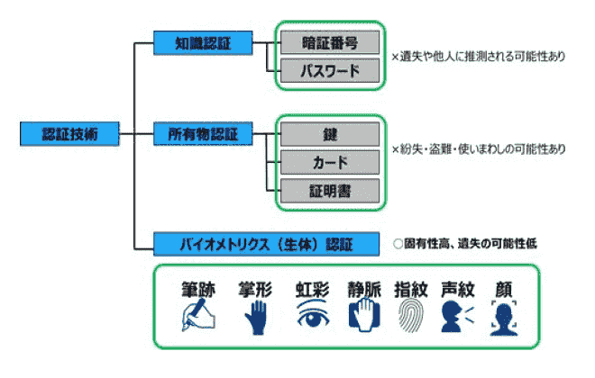 認証