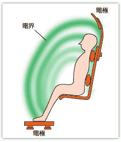 電位とは