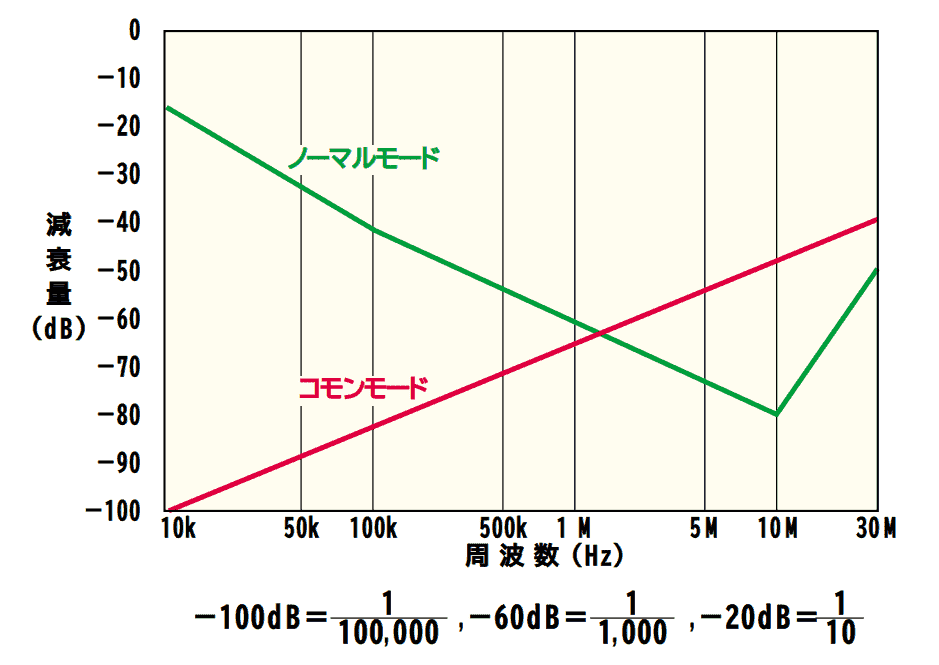 減衰基本特性