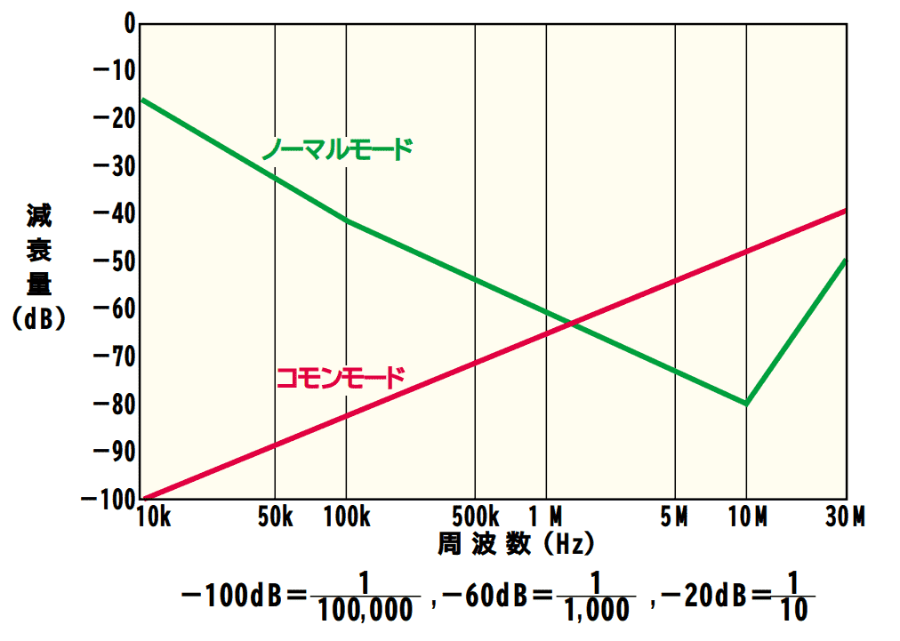 減衰基本特性