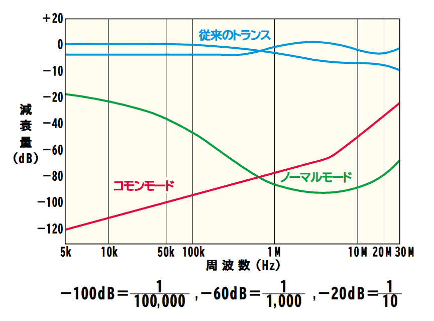 減衰基本特性