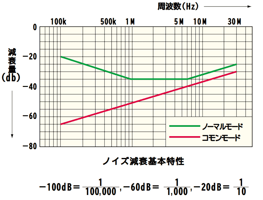 減衰基本特性