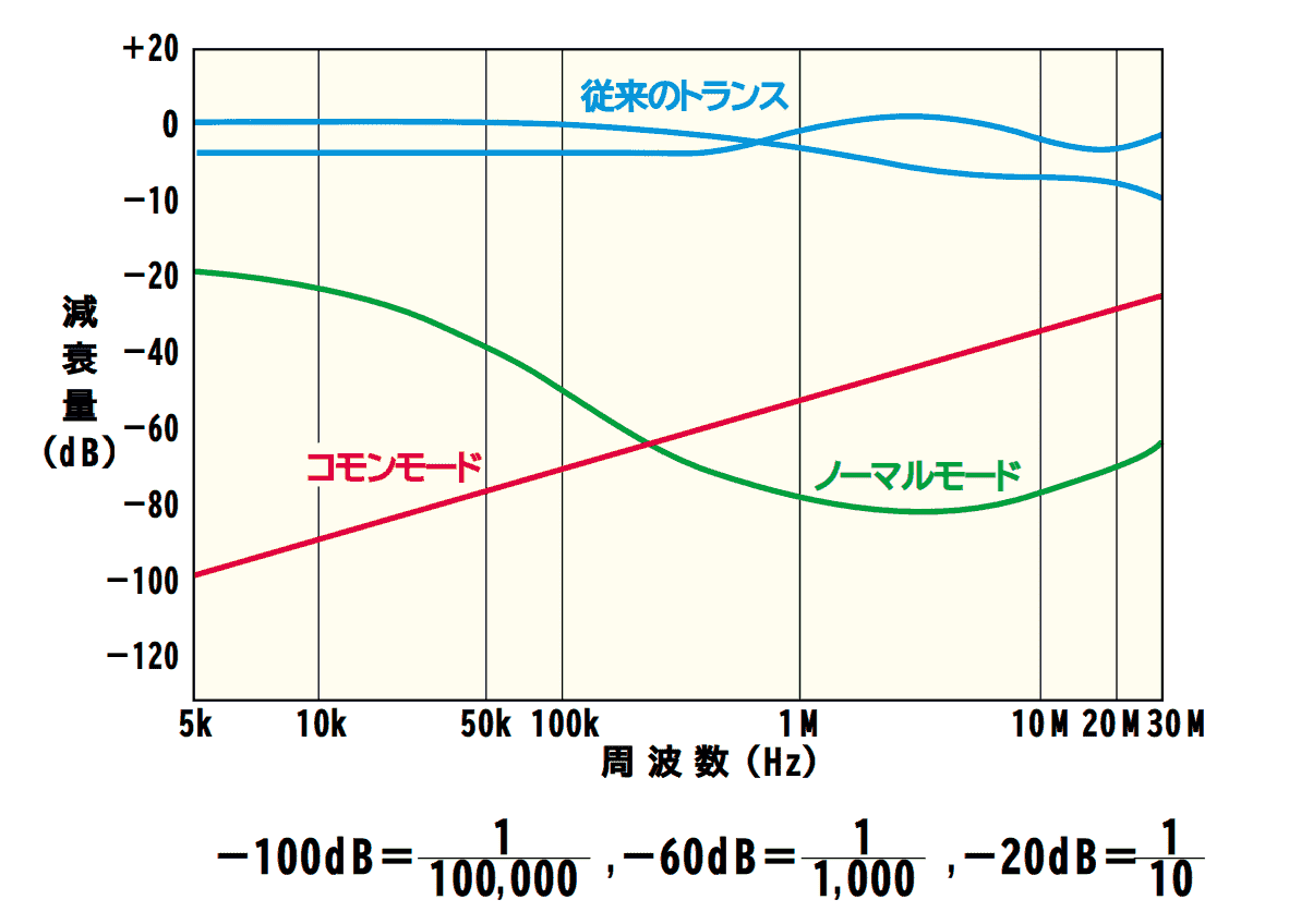 減衰基本特性