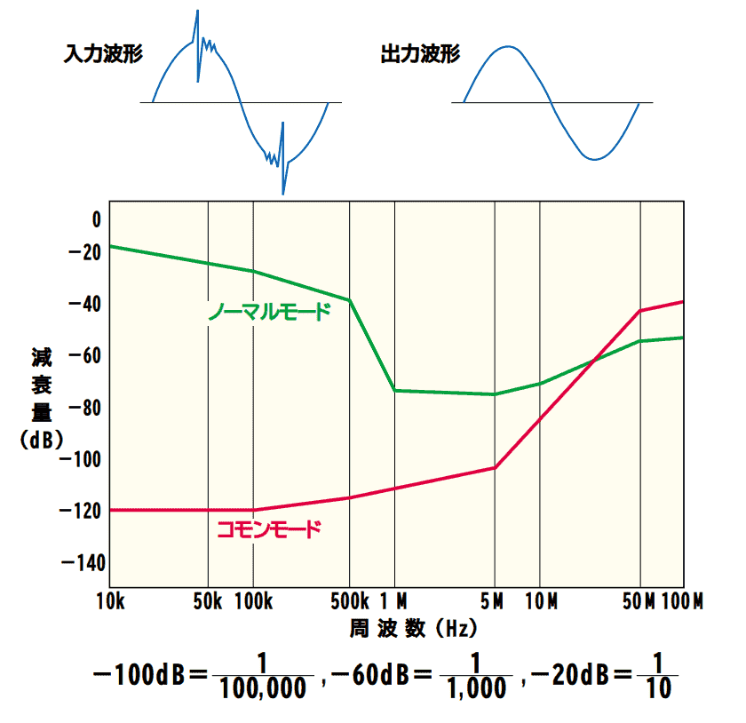 減衰基本特性