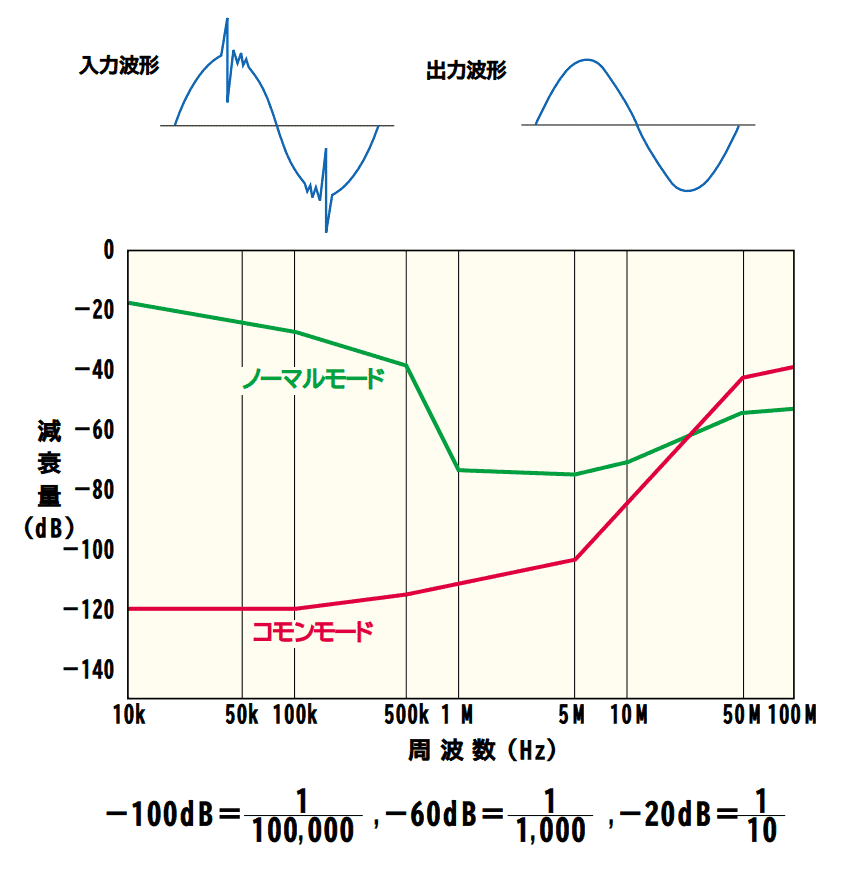 減衰基本特性